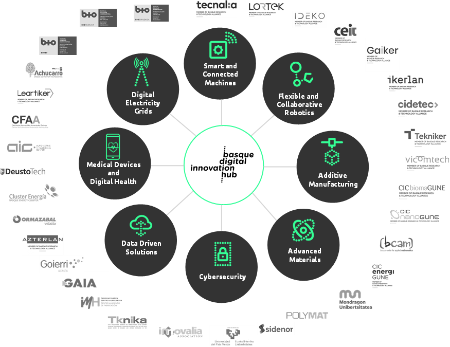 BDIH's eight key nodes