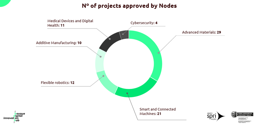 Nº of projects approved by Nodes