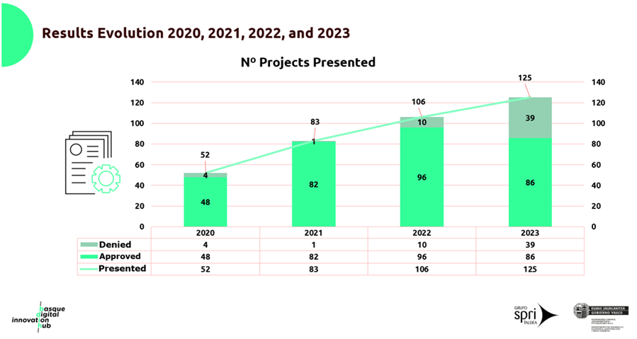 Results Evolution 2020, 2021, 2022 and 2023